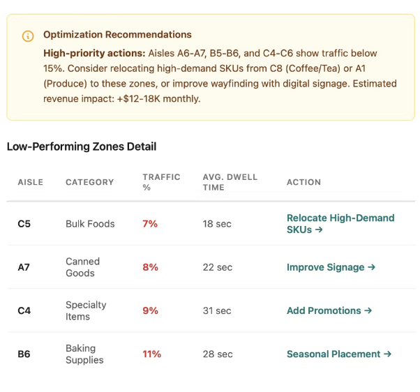 Aisle Analytics dashboard